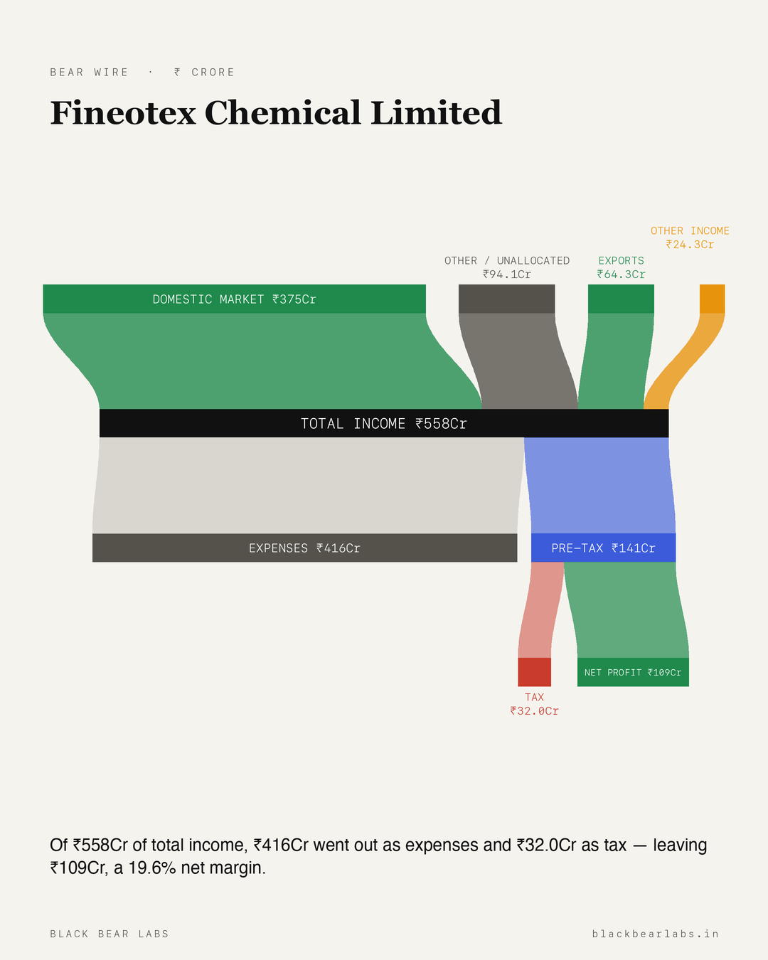 Fineotex Chemical Limited Sankey diagram — how Fineotex Chemical Limited makes money, revenue breakdown