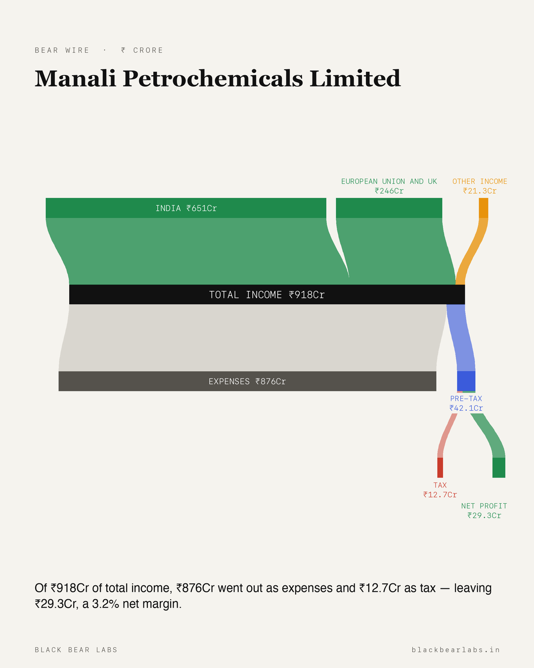 Manali Petrochemicals Limited Sankey diagram — how Manali Petrochemicals Limited makes money, revenue breakdown