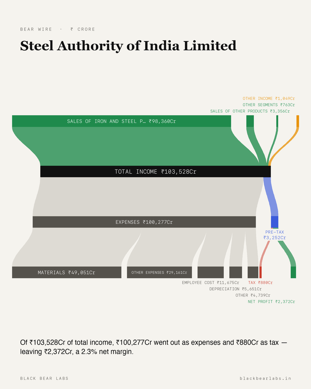 Steel Authority of India Limited Sankey diagram — how Steel Authority of India Limited makes money, revenue breakdown