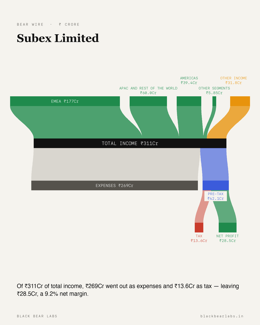 Subex Limited Sankey diagram — how Subex Limited makes money, revenue breakdown