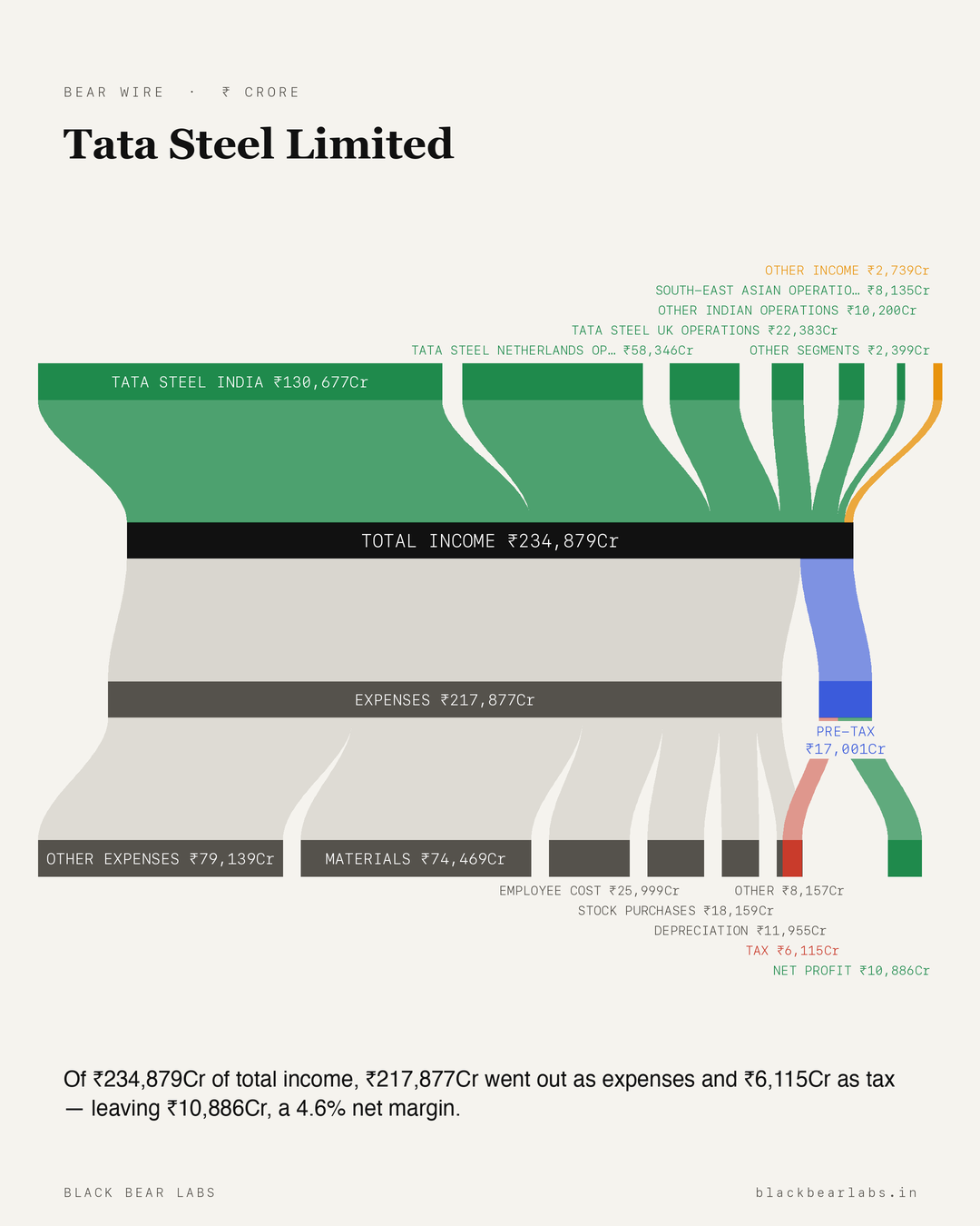 Tata Steel Limited Sankey diagram — how Tata Steel Limited makes money, revenue breakdown
