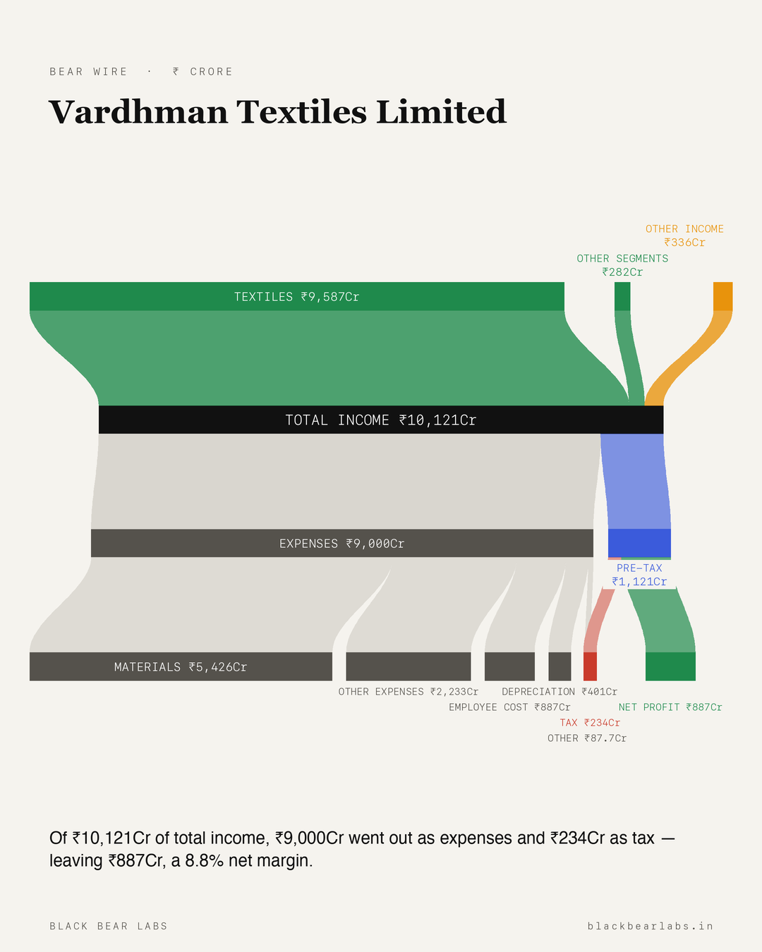 Vardhman Textiles Limited Sankey diagram — how Vardhman Textiles Limited makes money, revenue breakdown